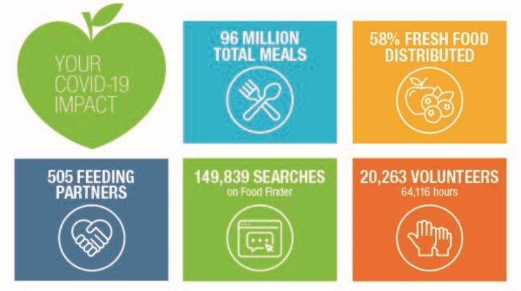 Your COVID-19 impact graphic image shows number of meals provided during the pandemic.